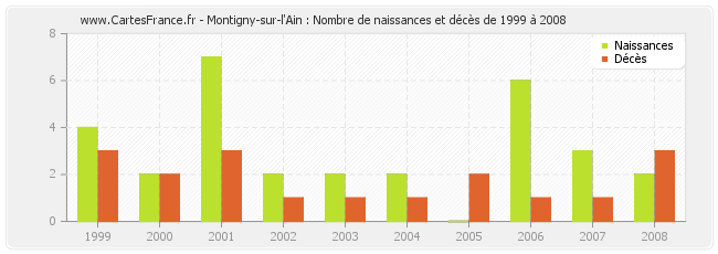 Montigny-sur-l'Ain : Nombre de naissances et décès de 1999 à 2008
