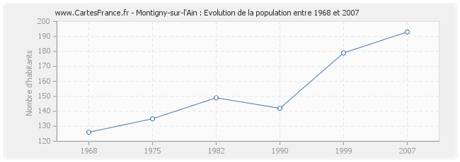 Population Montigny-sur-l'Ain