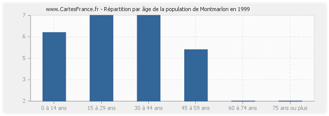 Répartition par âge de la population de Montmarlon en 1999