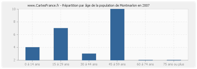 Répartition par âge de la population de Montmarlon en 2007