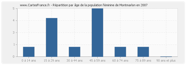 Répartition par âge de la population féminine de Montmarlon en 2007
