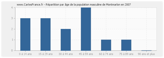 Répartition par âge de la population masculine de Montmarlon en 2007