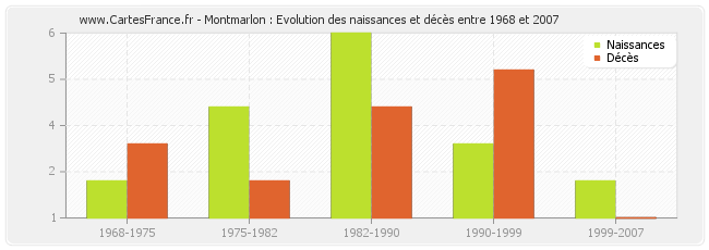Montmarlon : Evolution des naissances et décès entre 1968 et 2007