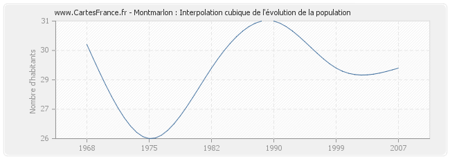Montmarlon : Interpolation cubique de l'évolution de la population
