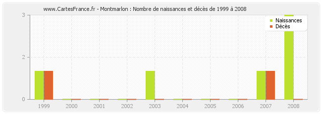 Montmarlon : Nombre de naissances et décès de 1999 à 2008