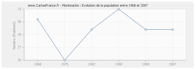 Population Montmarlon
