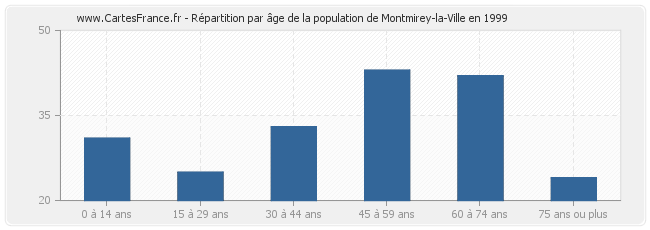 Répartition par âge de la population de Montmirey-la-Ville en 1999
