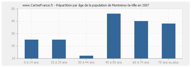 Répartition par âge de la population de Montmirey-la-Ville en 2007