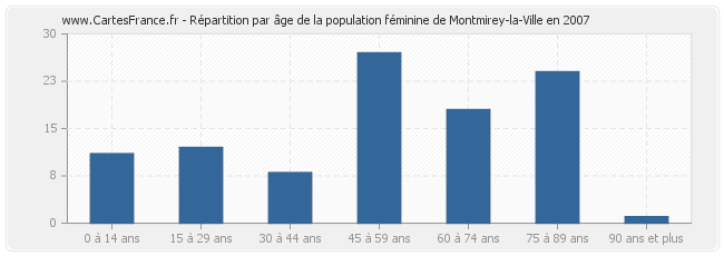 Répartition par âge de la population féminine de Montmirey-la-Ville en 2007