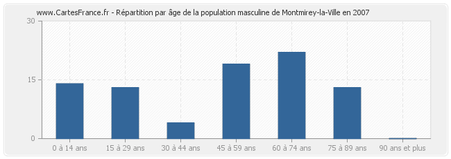 Répartition par âge de la population masculine de Montmirey-la-Ville en 2007