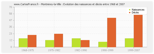 Montmirey-la-Ville : Evolution des naissances et décès entre 1968 et 2007