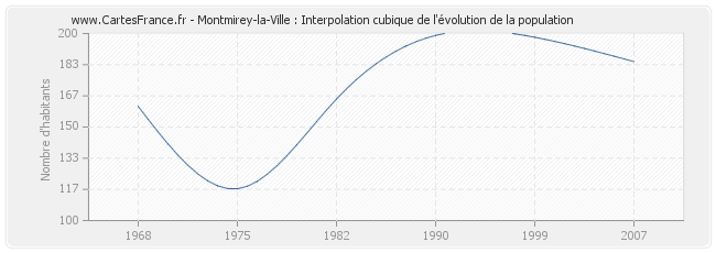 Montmirey-la-Ville : Interpolation cubique de l'évolution de la population