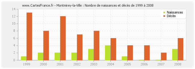 Montmirey-la-Ville : Nombre de naissances et décès de 1999 à 2008
