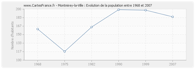 Population Montmirey-la-Ville