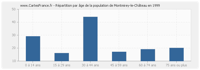 Répartition par âge de la population de Montmirey-le-Château en 1999
