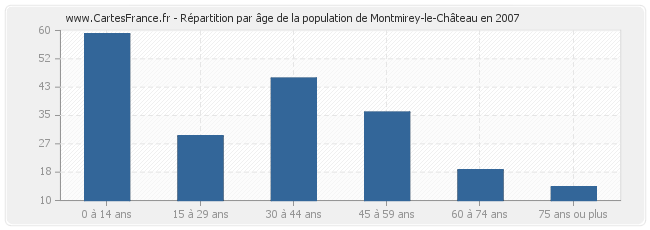 Répartition par âge de la population de Montmirey-le-Château en 2007