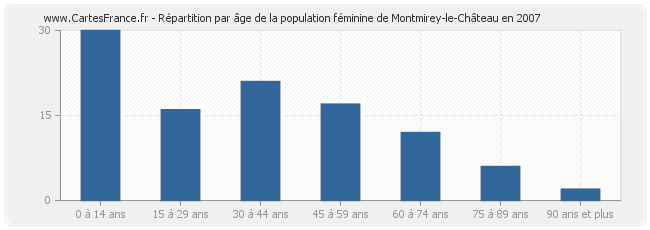 Répartition par âge de la population féminine de Montmirey-le-Château en 2007