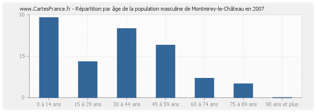 Répartition par âge de la population masculine de Montmirey-le-Château en 2007