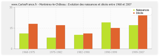 Montmirey-le-Château : Evolution des naissances et décès entre 1968 et 2007