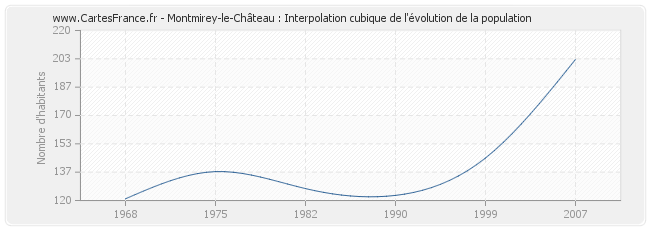Montmirey-le-Château : Interpolation cubique de l'évolution de la population