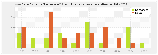 Montmirey-le-Château : Nombre de naissances et décès de 1999 à 2008