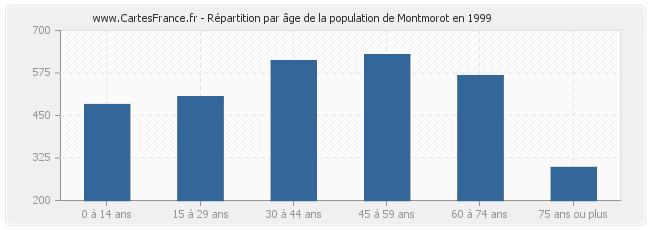 Répartition par âge de la population de Montmorot en 1999