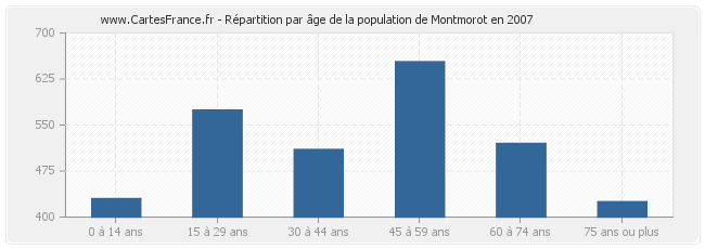 Répartition par âge de la population de Montmorot en 2007