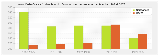 Montmorot : Evolution des naissances et décès entre 1968 et 2007