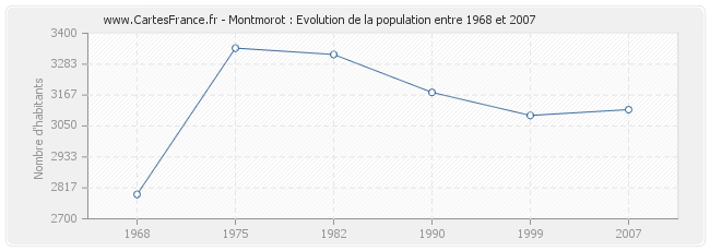 Population Montmorot