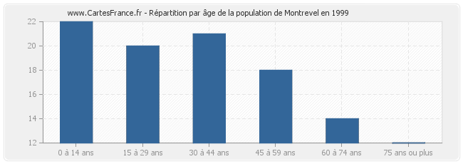 Répartition par âge de la population de Montrevel en 1999