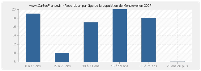 Répartition par âge de la population de Montrevel en 2007