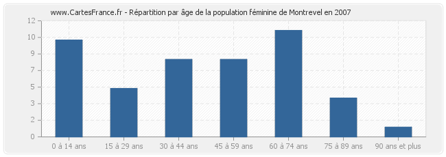 Répartition par âge de la population féminine de Montrevel en 2007