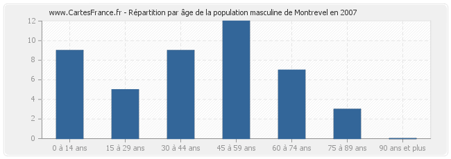 Répartition par âge de la population masculine de Montrevel en 2007