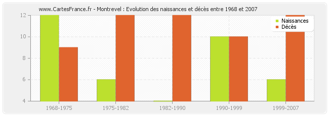 Montrevel : Evolution des naissances et décès entre 1968 et 2007
