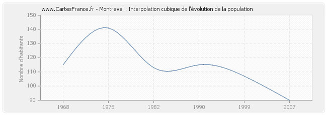 Montrevel : Interpolation cubique de l'évolution de la population