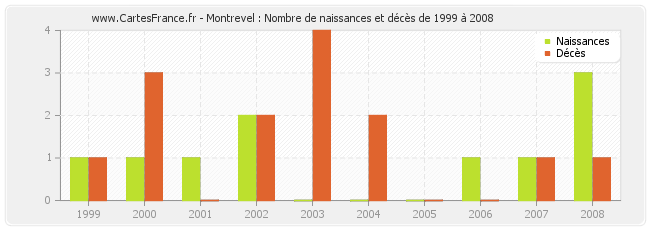 Montrevel : Nombre de naissances et décès de 1999 à 2008