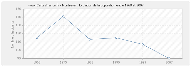 Population Montrevel