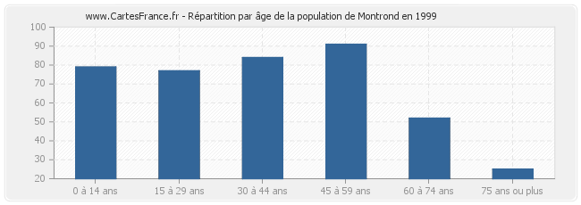 Répartition par âge de la population de Montrond en 1999