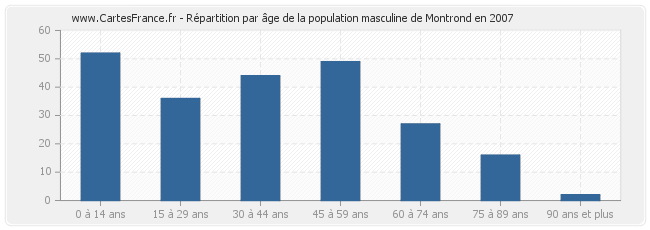 Répartition par âge de la population masculine de Montrond en 2007