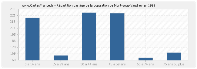 Répartition par âge de la population de Mont-sous-Vaudrey en 1999