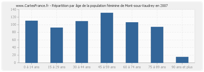 Répartition par âge de la population féminine de Mont-sous-Vaudrey en 2007
