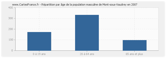Répartition par âge de la population masculine de Mont-sous-Vaudrey en 2007
