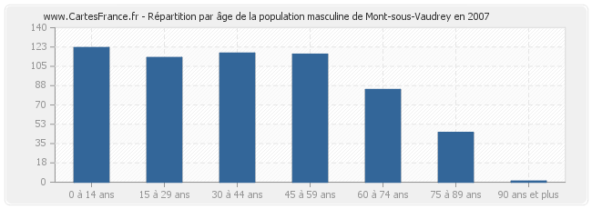 Répartition par âge de la population masculine de Mont-sous-Vaudrey en 2007