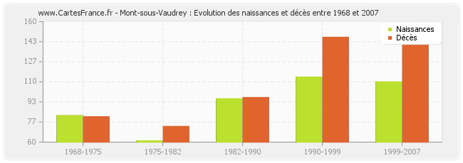 Mont-sous-Vaudrey : Evolution des naissances et décès entre 1968 et 2007
