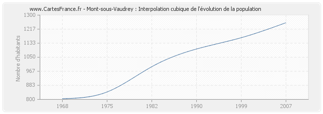 Mont-sous-Vaudrey : Interpolation cubique de l'évolution de la population
