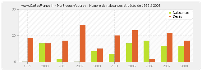 Mont-sous-Vaudrey : Nombre de naissances et décès de 1999 à 2008