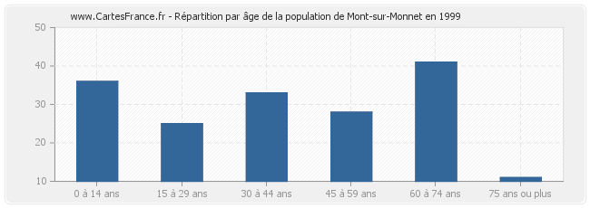 Répartition par âge de la population de Mont-sur-Monnet en 1999