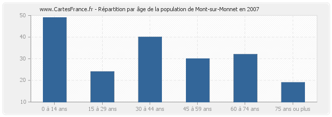 Répartition par âge de la population de Mont-sur-Monnet en 2007