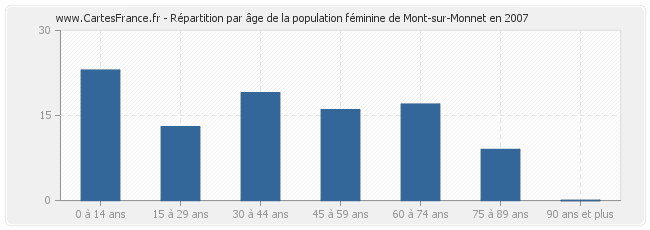 Répartition par âge de la population féminine de Mont-sur-Monnet en 2007