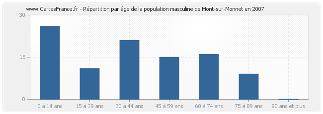 Répartition par âge de la population masculine de Mont-sur-Monnet en 2007